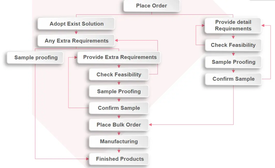 OEM/ODM Services(图1) OEM/ODM Services(图1)
